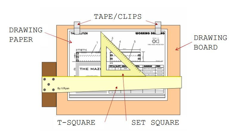 Figure 11 Complete set of drawing board, paper, set square, tsquare
